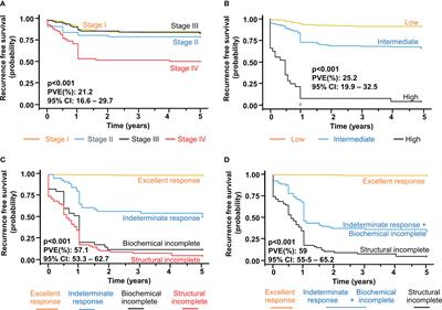 Frontiers | Validation of dynamic risk stratification and impact of